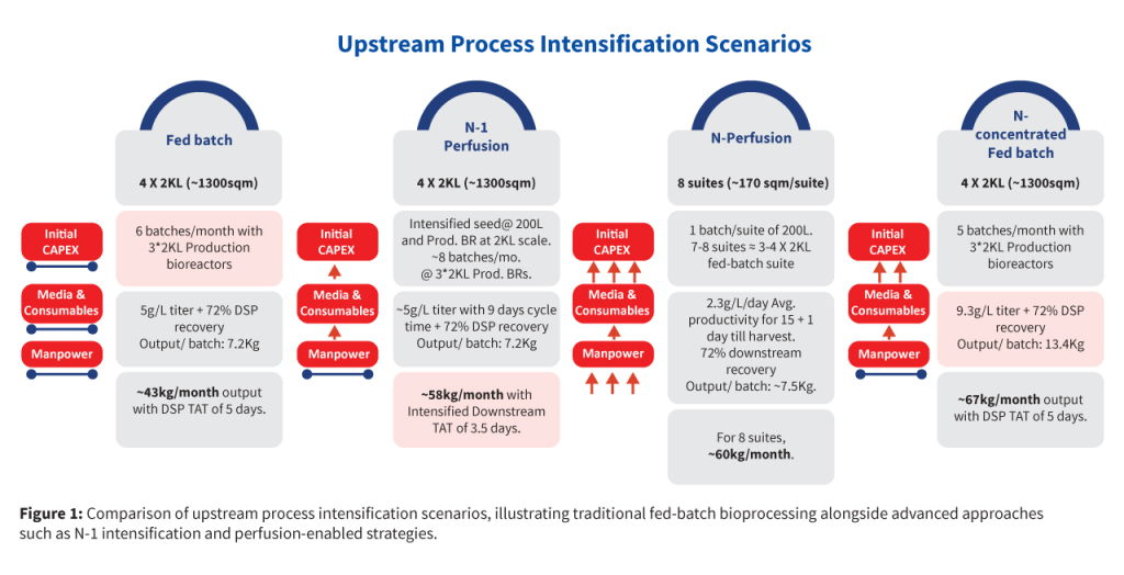 Biomedical Upstream Transforming Biologics Manufacturing Through Smart Upstream Process ...