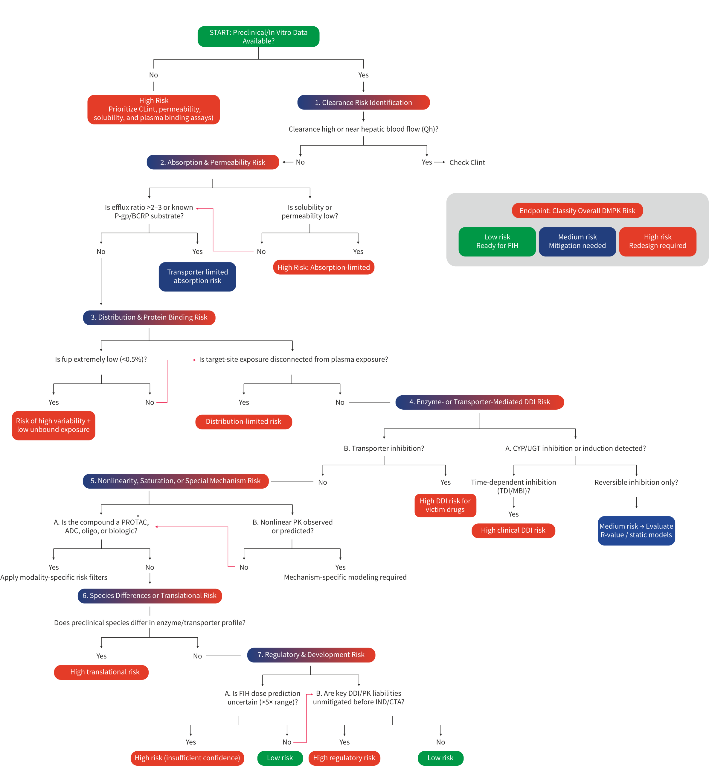 DMPK Risk Assessment Decision Tree